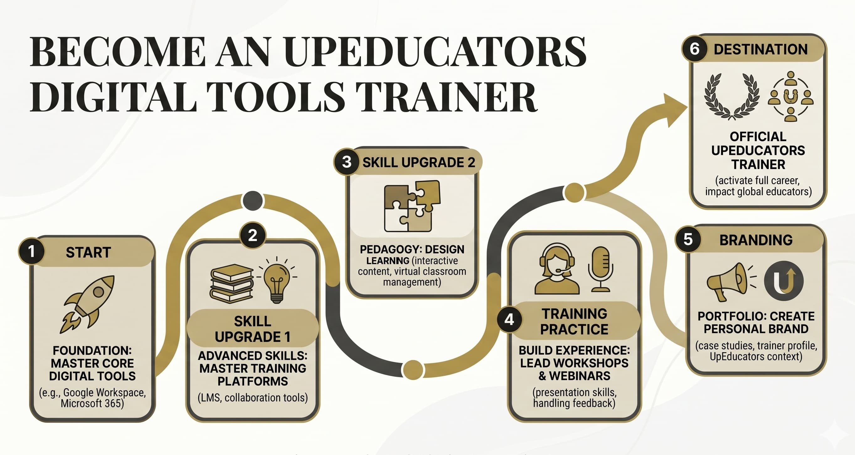 Become an upEducators Digital Tools Trainer: My Roadmap